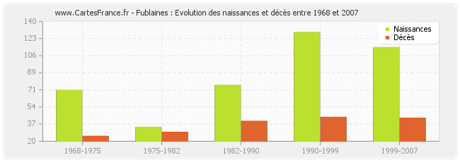 Fublaines : Evolution des naissances et décès entre 1968 et 2007