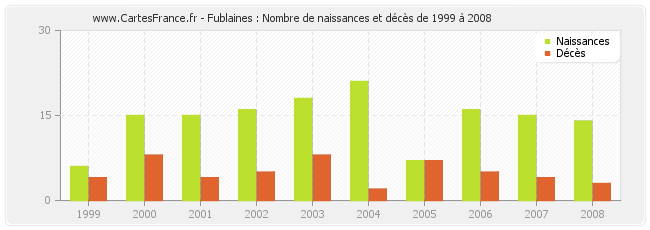 Fublaines : Nombre de naissances et décès de 1999 à 2008