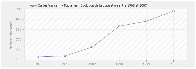 Population Fublaines