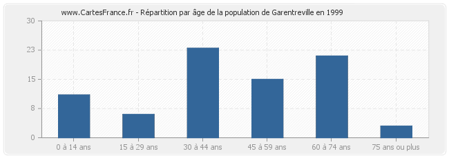 Répartition par âge de la population de Garentreville en 1999