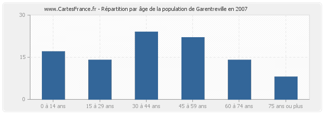 Répartition par âge de la population de Garentreville en 2007