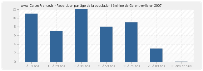 Répartition par âge de la population féminine de Garentreville en 2007