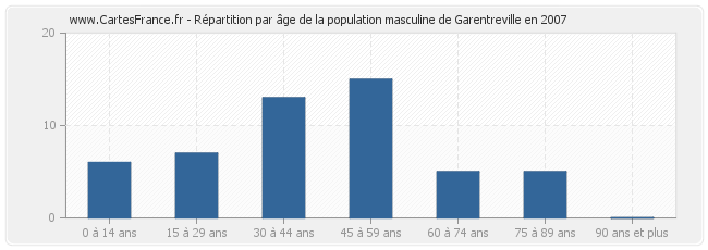 Répartition par âge de la population masculine de Garentreville en 2007