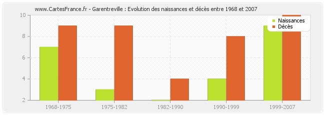 Garentreville : Evolution des naissances et décès entre 1968 et 2007