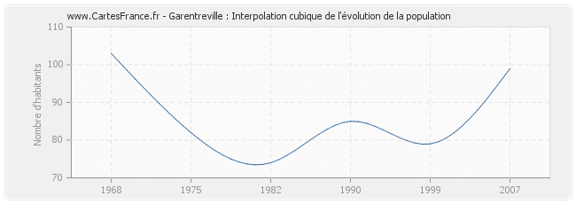 Garentreville : Interpolation cubique de l'évolution de la population