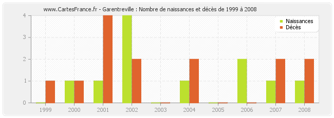 Garentreville : Nombre de naissances et décès de 1999 à 2008