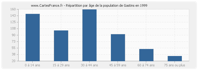 Répartition par âge de la population de Gastins en 1999