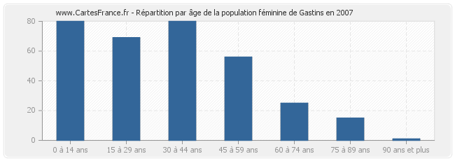 Répartition par âge de la population féminine de Gastins en 2007