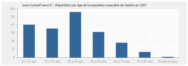 Répartition par âge de la population masculine de Gastins en 2007