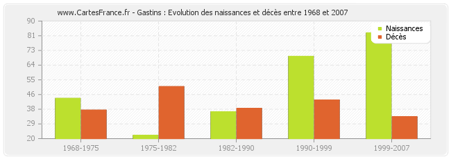 Gastins : Evolution des naissances et décès entre 1968 et 2007