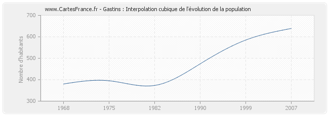 Gastins : Interpolation cubique de l'évolution de la population