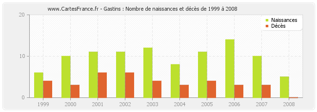 Gastins : Nombre de naissances et décès de 1999 à 2008