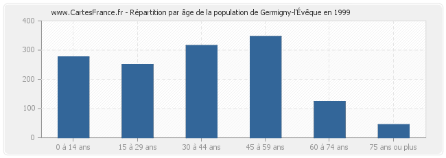 Répartition par âge de la population de Germigny-l'Évêque en 1999