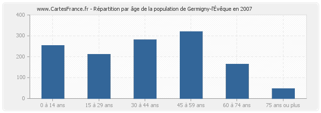 Répartition par âge de la population de Germigny-l'Évêque en 2007