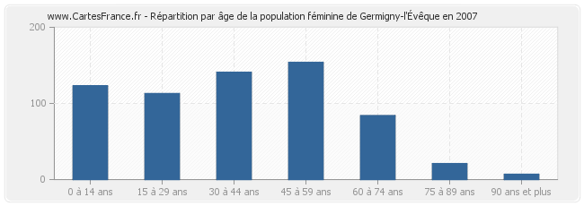 Répartition par âge de la population féminine de Germigny-l'Évêque en 2007