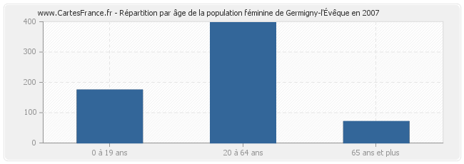 Répartition par âge de la population féminine de Germigny-l'Évêque en 2007