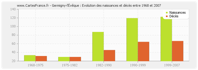 Germigny-l'Évêque : Evolution des naissances et décès entre 1968 et 2007