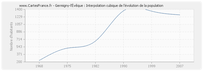 Germigny-l'Évêque : Interpolation cubique de l'évolution de la population