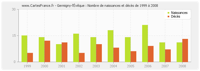Germigny-l'Évêque : Nombre de naissances et décès de 1999 à 2008