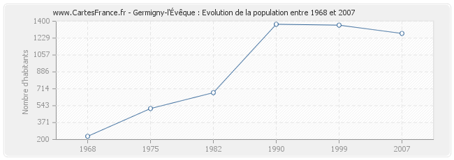 Population Germigny-l'Évêque