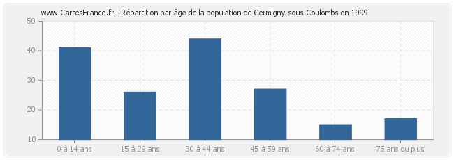 Répartition par âge de la population de Germigny-sous-Coulombs en 1999