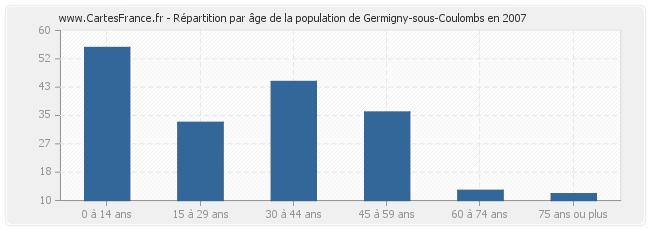 Répartition par âge de la population de Germigny-sous-Coulombs en 2007