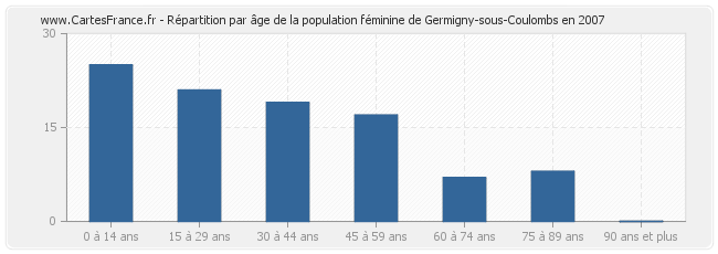 Répartition par âge de la population féminine de Germigny-sous-Coulombs en 2007