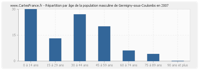Répartition par âge de la population masculine de Germigny-sous-Coulombs en 2007