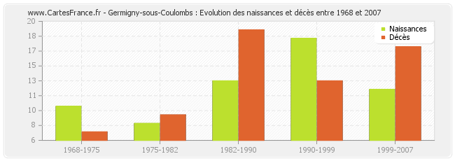 Germigny-sous-Coulombs : Evolution des naissances et décès entre 1968 et 2007