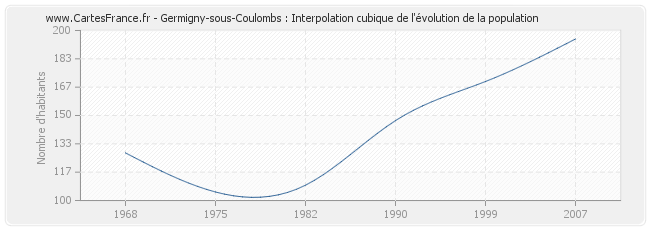 Germigny-sous-Coulombs : Interpolation cubique de l'évolution de la population