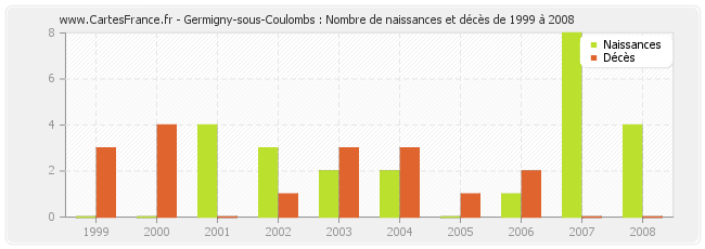 Germigny-sous-Coulombs : Nombre de naissances et décès de 1999 à 2008