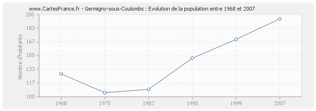 Population Germigny-sous-Coulombs