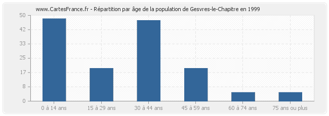 Répartition par âge de la population de Gesvres-le-Chapitre en 1999