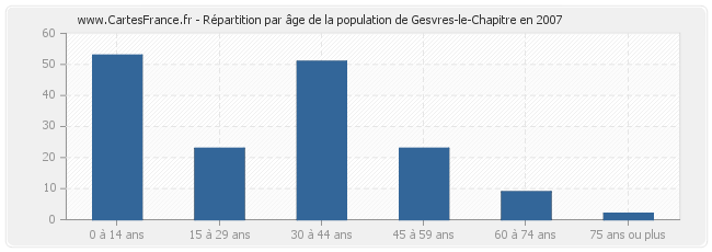 Répartition par âge de la population de Gesvres-le-Chapitre en 2007