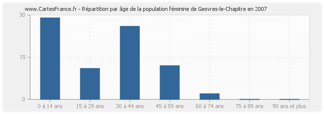Répartition par âge de la population féminine de Gesvres-le-Chapitre en 2007