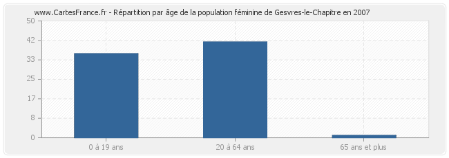 Répartition par âge de la population féminine de Gesvres-le-Chapitre en 2007