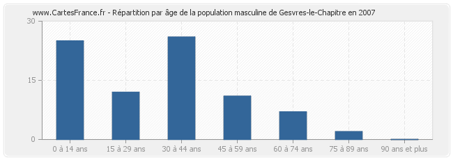 Répartition par âge de la population masculine de Gesvres-le-Chapitre en 2007