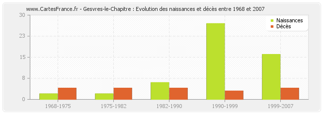 Gesvres-le-Chapitre : Evolution des naissances et décès entre 1968 et 2007