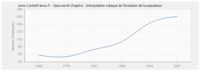 Gesvres-le-Chapitre : Interpolation cubique de l'évolution de la population