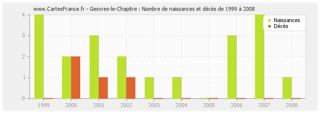 Gesvres-le-Chapitre : Nombre de naissances et décès de 1999 à 2008