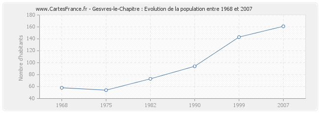 Population Gesvres-le-Chapitre