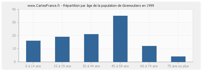 Répartition par âge de la population de Giremoutiers en 1999
