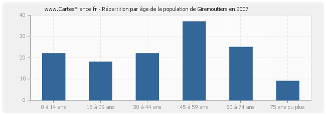 Répartition par âge de la population de Giremoutiers en 2007