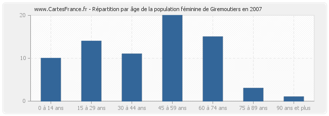 Répartition par âge de la population féminine de Giremoutiers en 2007