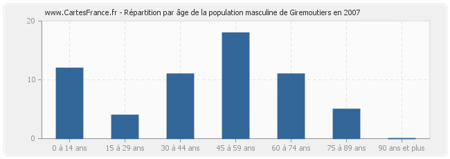 Répartition par âge de la population masculine de Giremoutiers en 2007