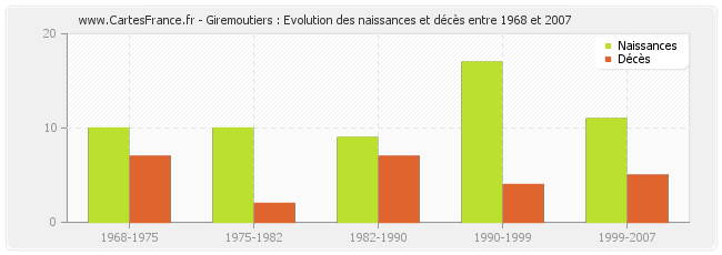 Giremoutiers : Evolution des naissances et décès entre 1968 et 2007