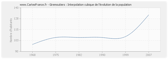 Giremoutiers : Interpolation cubique de l'évolution de la population