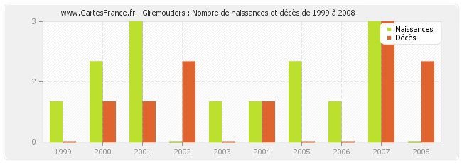Giremoutiers : Nombre de naissances et décès de 1999 à 2008