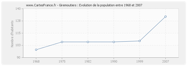 Population Giremoutiers