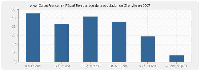 Répartition par âge de la population de Gironville en 2007